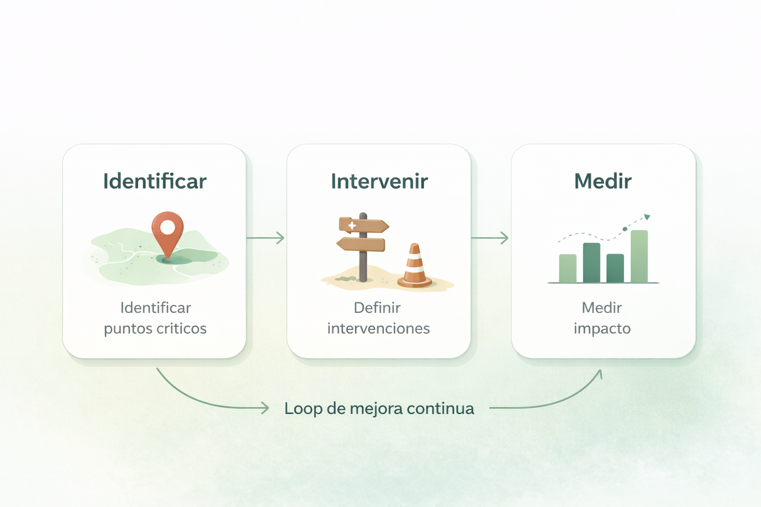 Ilustración: flujo de trabajo para diseñar intervenciones y medir impacto